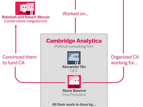 L’Affaire Cambridge Analytica; Une Fuite de Données Sans Précédent qui a Secoué le Monde Politique